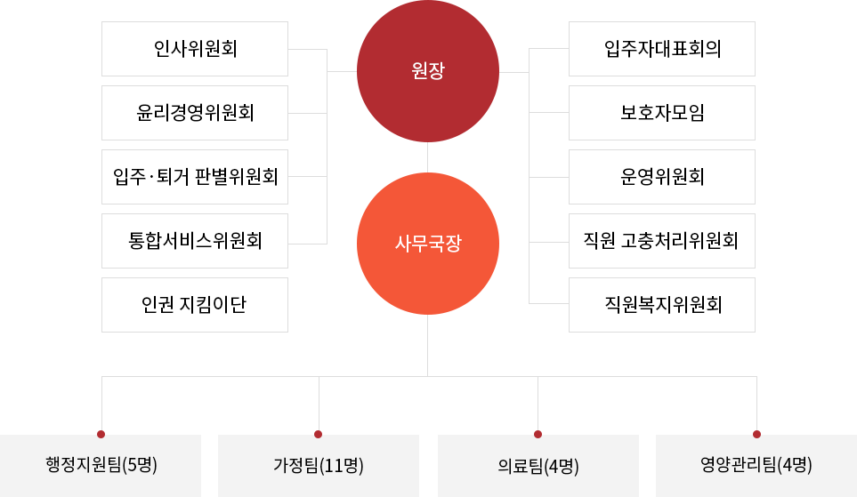 조직도 이미지
