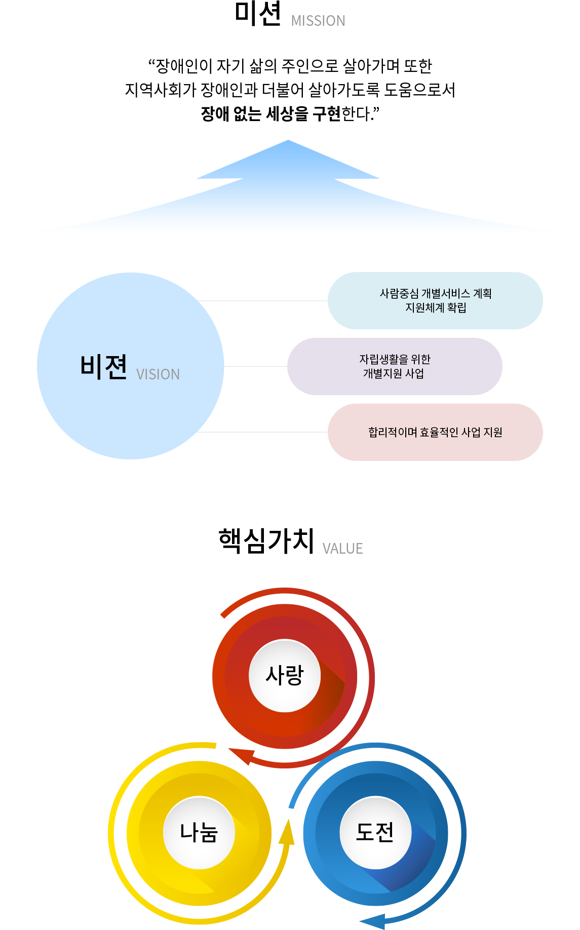 미션, 비젼, 핵심가치